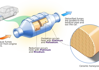 Catalytic Converters