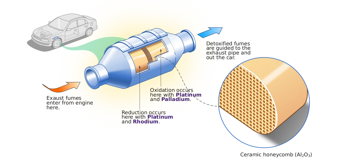Catalytic Converters Catalytic Converters